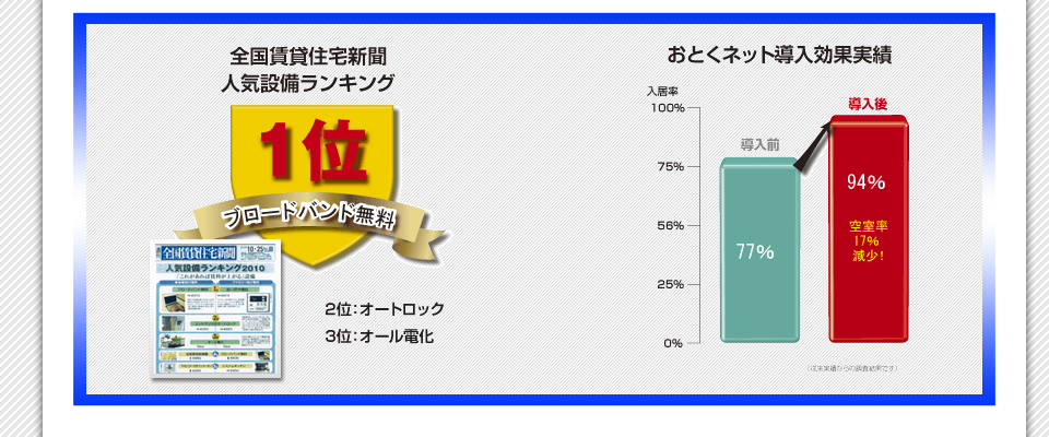 空室対策に抜群の効果が立証されています！